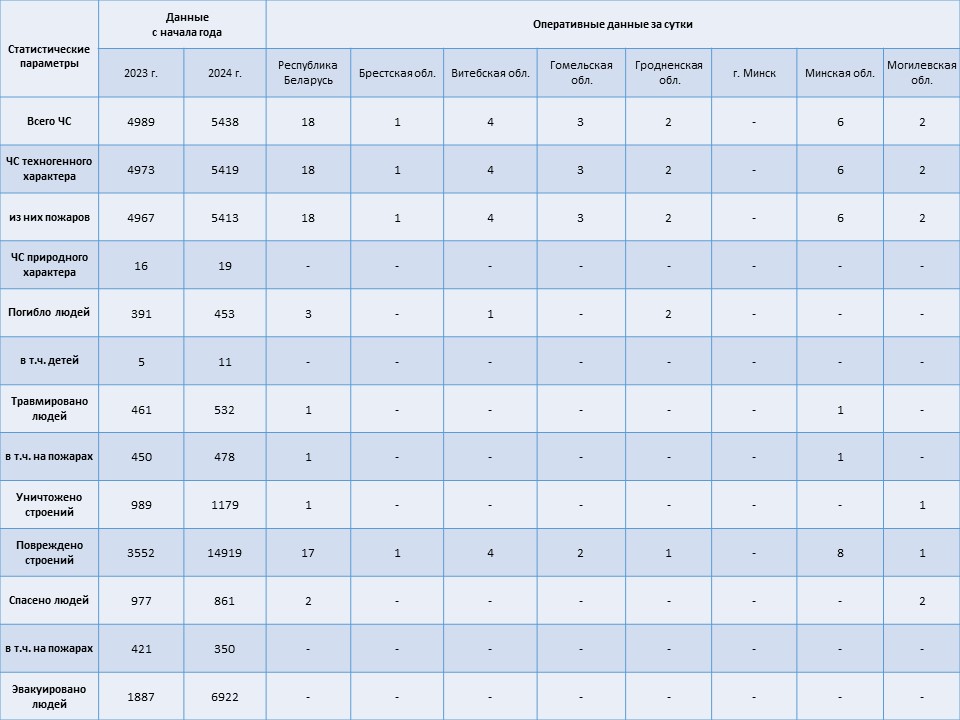 Информация о чрезвычайных ситуациях №319 с 06-00 часов 13 ноября 2024 г. до 06-00 часов 14 ноября 2024 г.