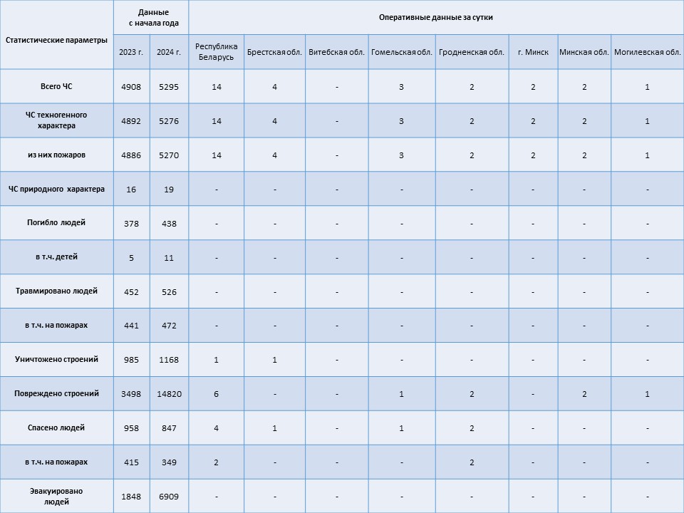 Информация о чрезвычайных ситуациях №312 с 06-00 часов 06 ноября 2024 г. до 06-00 часов 07 ноября 2024 г.