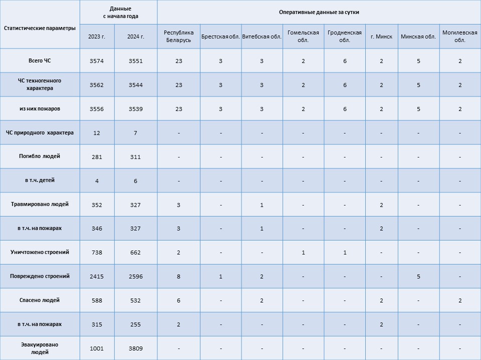 Информация о чрезвычайных ситуациях №217 с 06-00 часов 03 августа 2024 г. до 06-00 часов 04 августа 2024 г.