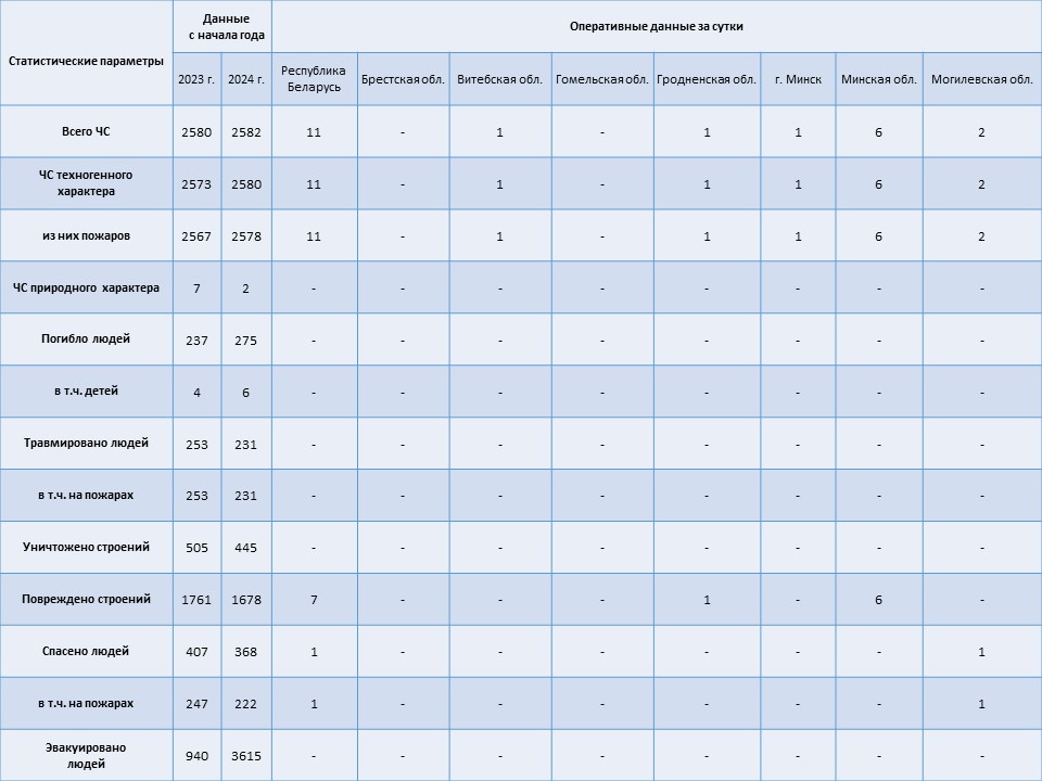 Информация о чрезвычайных ситуациях №156 с 06-00 часов 03 июня 2024 г. до 06-00 часов 04 июня 2024 г.