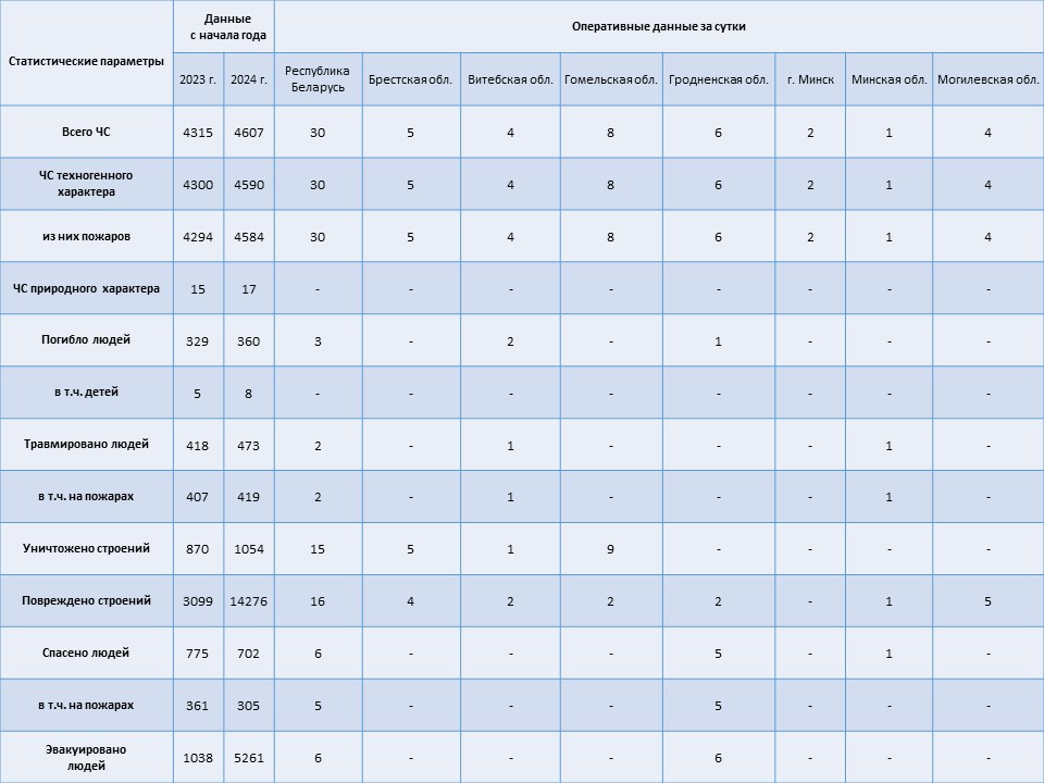 Информация о чрезвычайных ситуациях №269 с 06-00 часов 24 сентября 2024 г. до 06-00 часов 25 сентября 2024 г.