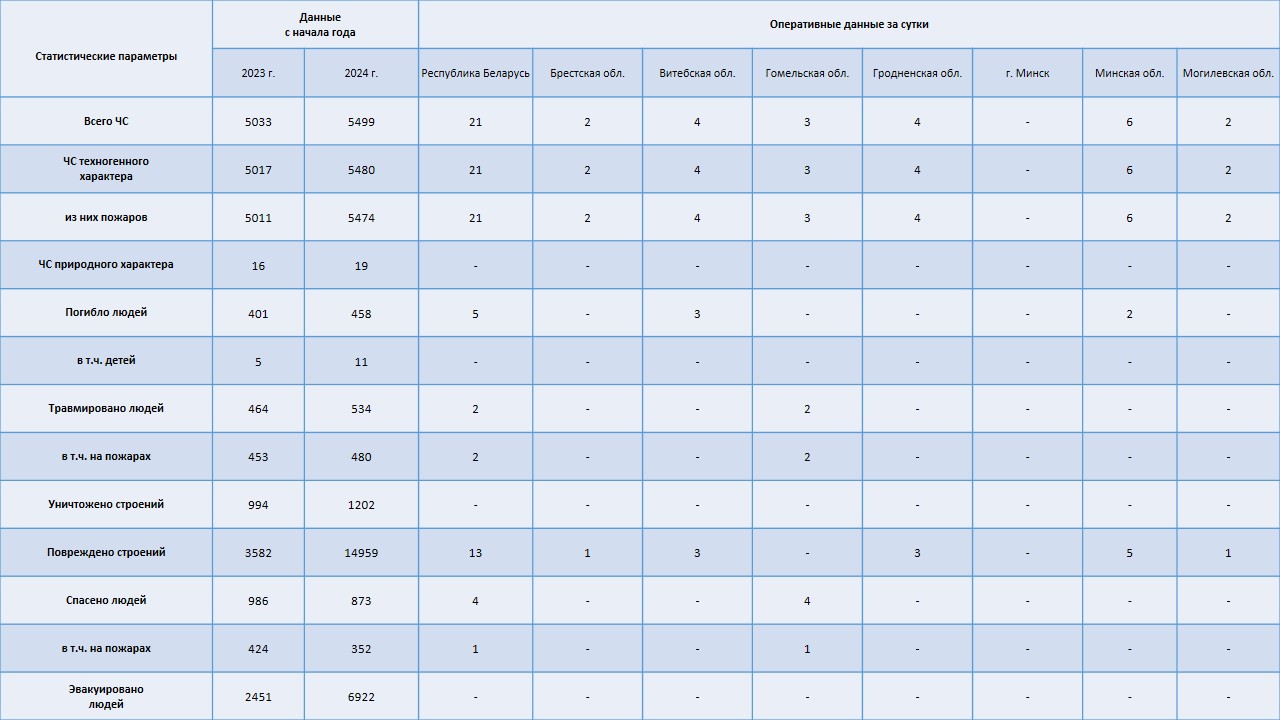 Информация о чрезвычайных ситуациях №323 с 06-00 часов 17 ноября 2024 г. до 06-00 часов 18 ноября 2024 г.