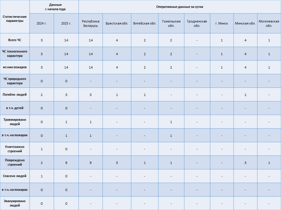 Информация о чрезвычайных ситуациях №1 с 00-00 часов 01 января 2025 г. до 06-00 часов 01 января 2025 г.