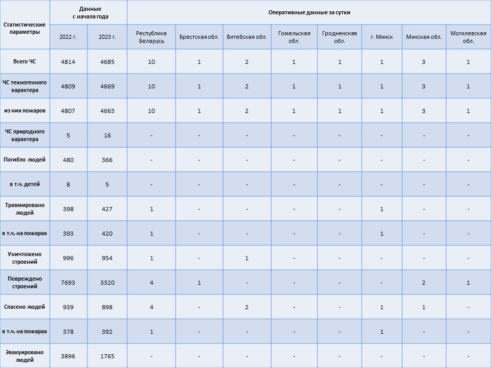 Информация о чрезвычайных ситуациях №294 с 06-00 часов 20 октября 2023 г. до 06-00 часов 21 октября 2023 г.