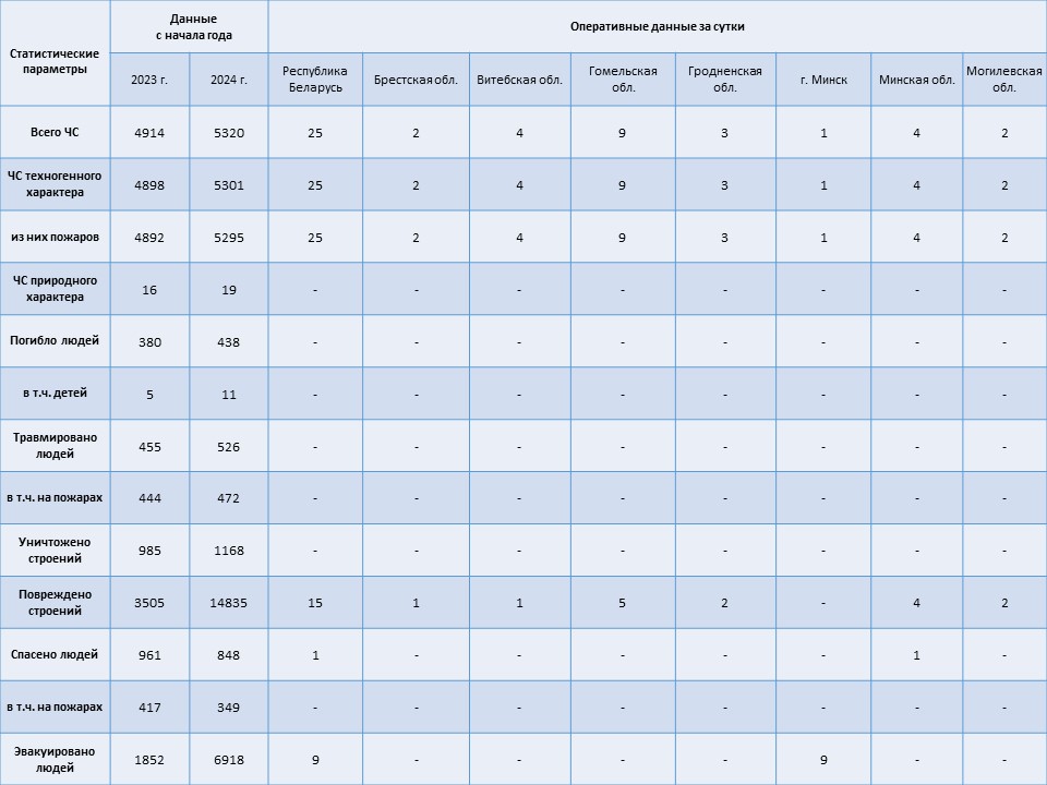 Информация о чрезвычайных ситуациях №313 с 06-00 часов 07 ноября 2024 г. до 06-00 часов 08 ноября 2024 г.