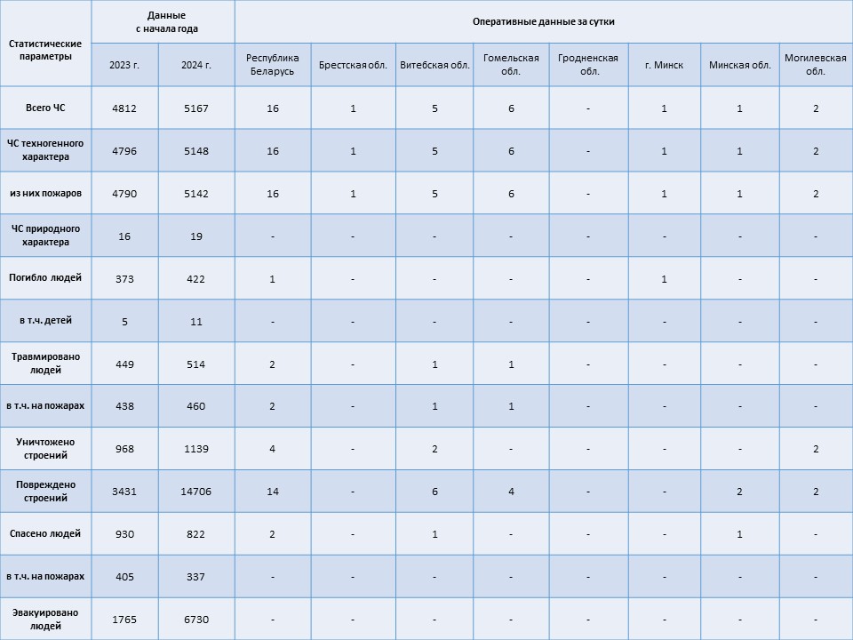 Информация о чрезвычайных ситуациях №304 с 06-00 часов 29 октября 2024 г. до 06-00 часов 30 октября 2024 г.