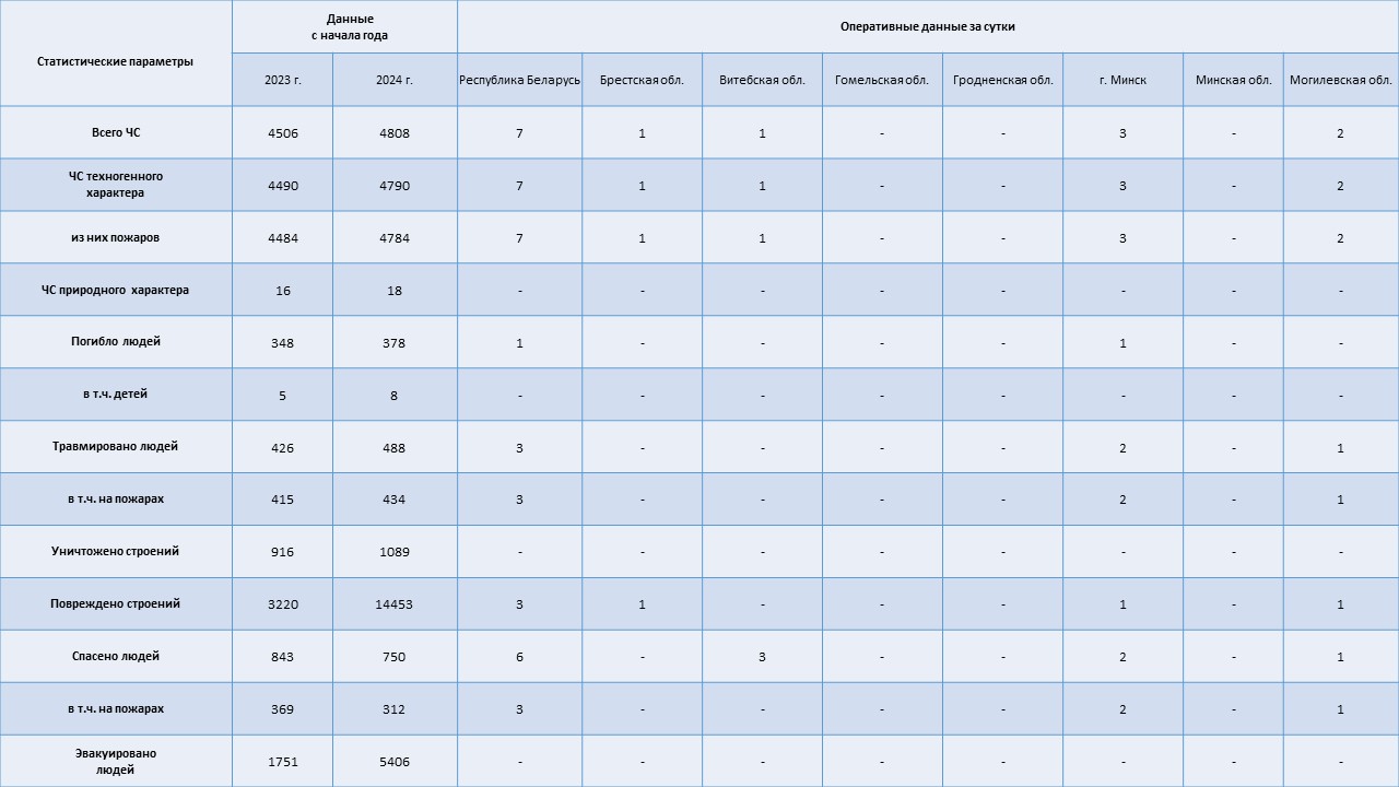 Информация о чрезвычайных ситуациях №282 с 06-00 часов 07 октября 2024 г. до 06-00 часов 08 октября 2024 г.