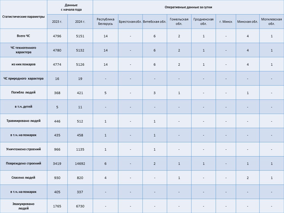 Информация о чрезвычайных ситуациях №303 с 06-00 часов 28 октября 2024 г. до 06-00 часов 29 октября 2024 г.