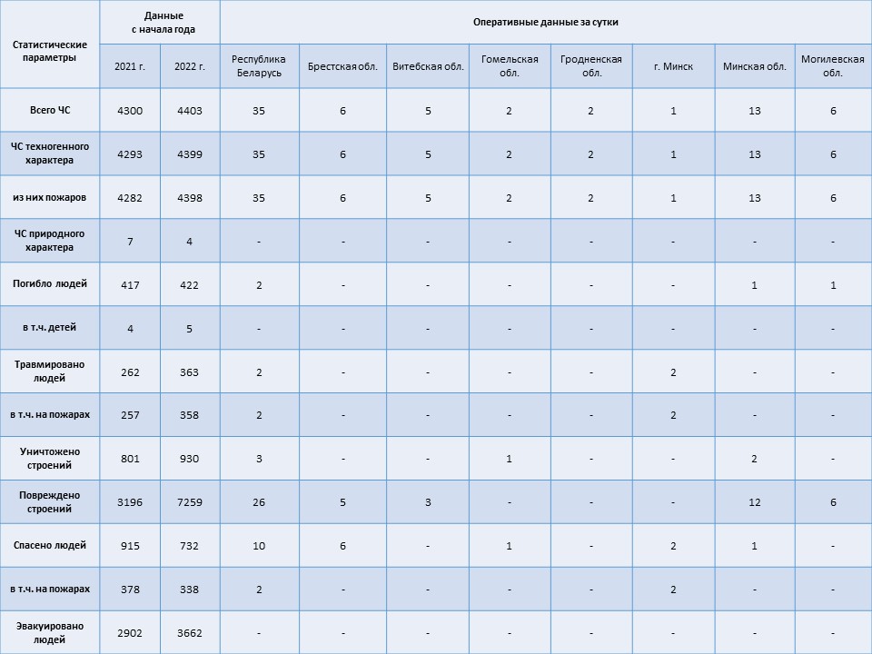 Информация о чрезвычайных ситуациях №254 с 06-00 часов 10 сентября 2022 г. до 06-00 часов 11 сентября 2022 г.