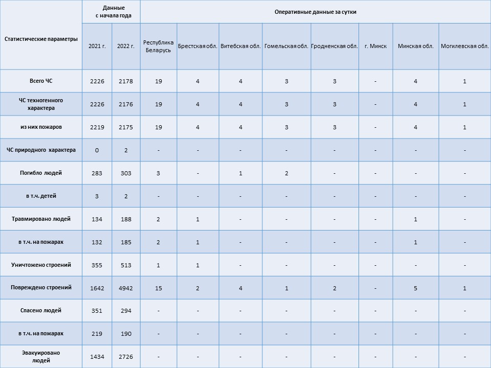 Информация о чрезвычайных ситуациях №114 с 06-00 часов 23 апреля 2022 г. до 06-00 часов 24 апреля 2022 г.