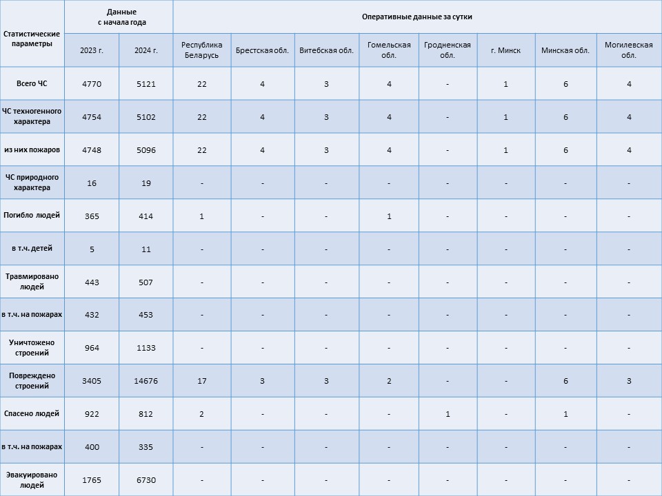 Информация о чрезвычайных ситуациях №301 с 06-00 часов 26 октября 2024 г. до 06-00 часов 27 октября 2024 г.