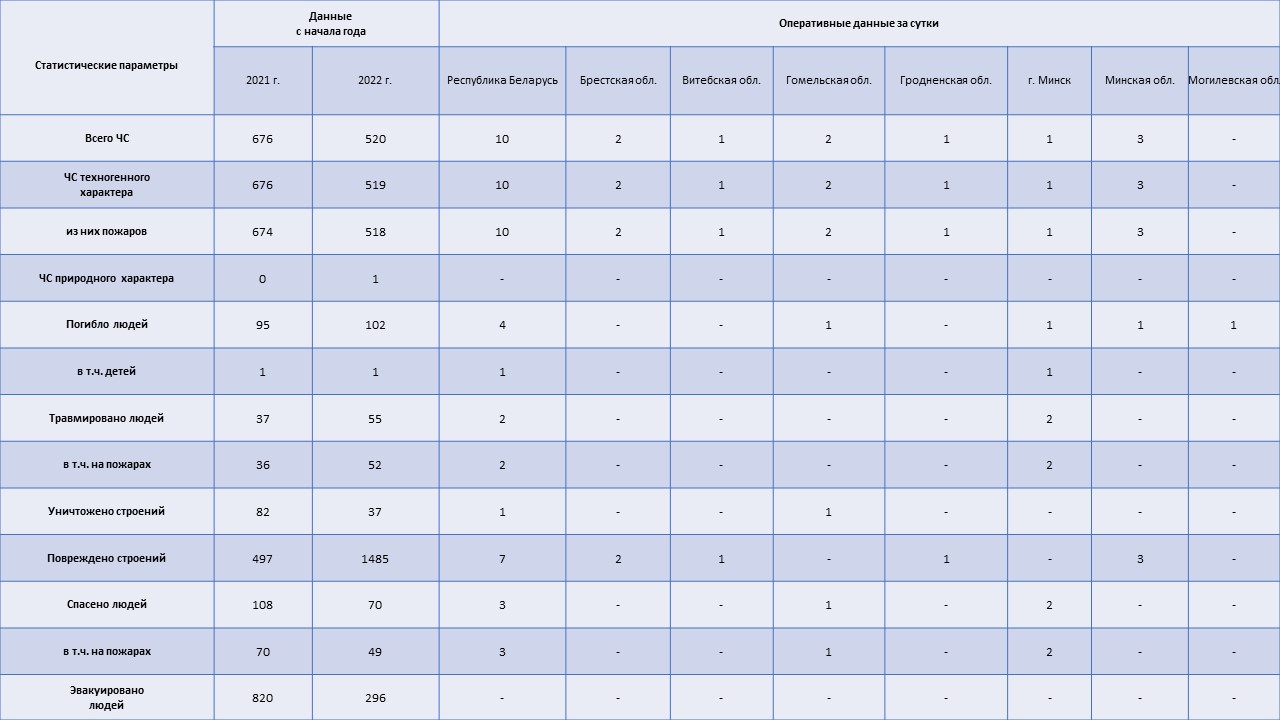 Информация о чрезвычайных ситуациях №33 с 06-00 часов 01 февраля 2022 г. до 06-00 часов 02 февраля 2022 г.