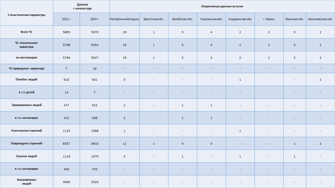 Информация о чрезвычайных ситуациях №358 с 06-00 часов 23 декабря 2023 г. до 06-00 часов 24 декабря 2023 г.