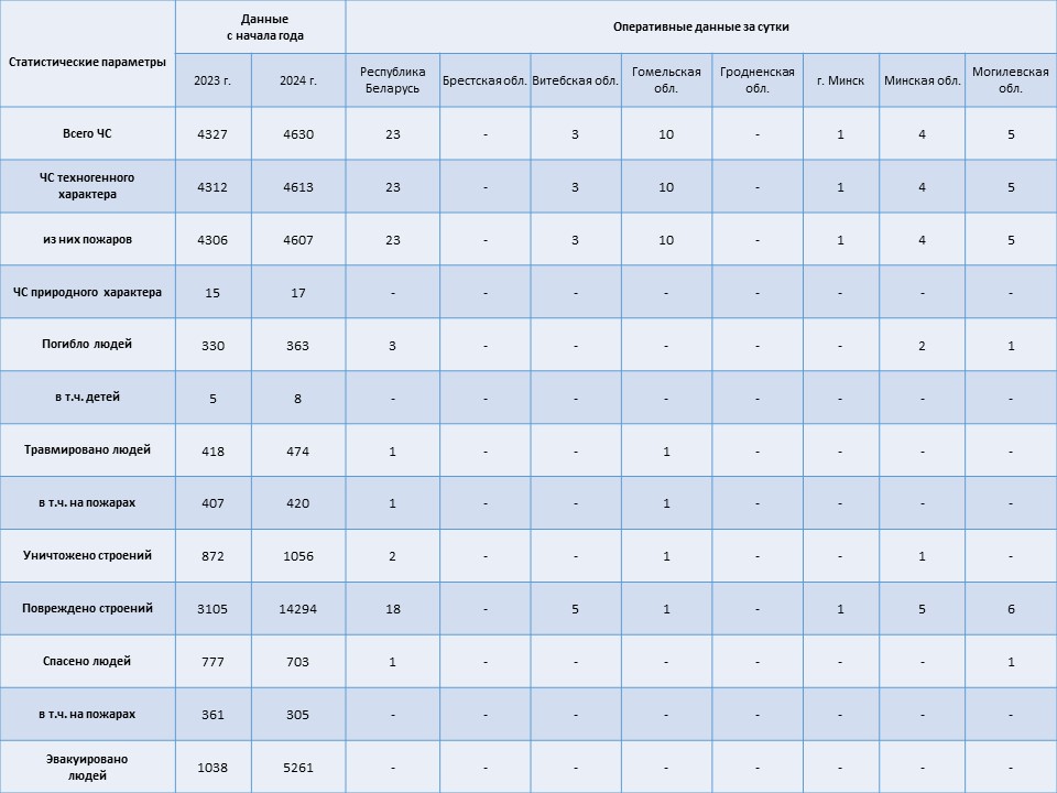 Информация о чрезвычайных ситуациях №270 с 06-00 часов 25 сентября 2024 г. до 06-00 часов 26 сентября 2024 г.