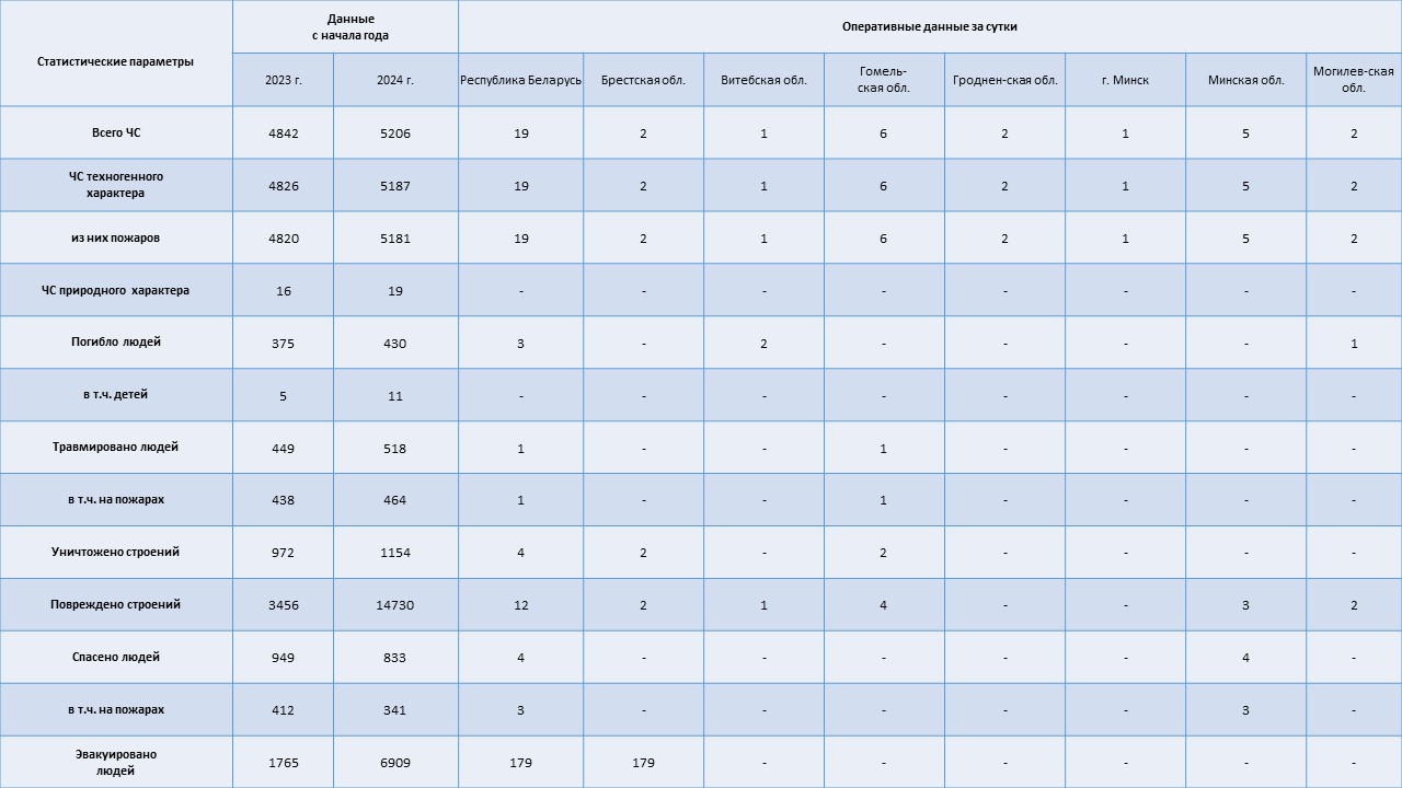 Информация о чрезвычайных ситуациях №307 с 06-00 часов 01 ноября 2024 г. до 06-00 часов 02 ноября 2024 г.