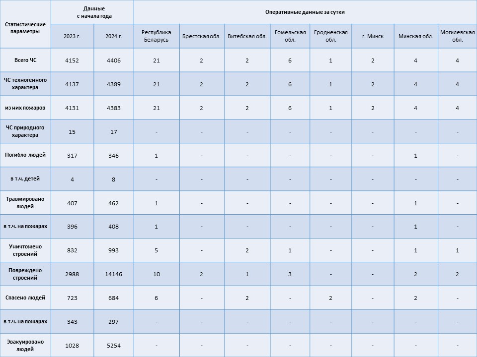 Информация о чрезвычайных ситуациях №259 с 06-00 часов 14 сентября 2024 г. до 06-00 часов 15 сентября 2024 г.