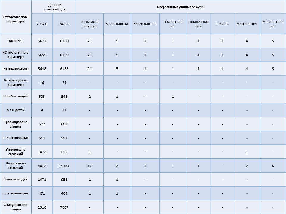 Информация о чрезвычайных ситуациях №361 с 06-00 часов 25 декабря 2024 г. до 06-00 часов 26 декабря 2024 г.