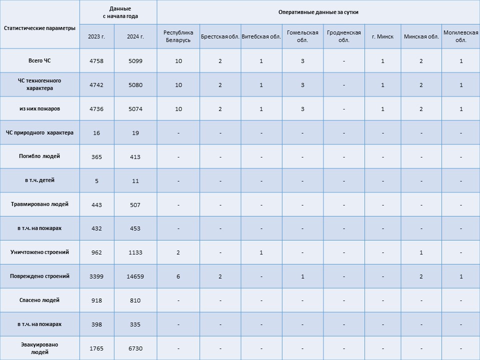 Информация о чрезвычайных ситуациях №300 с 06-00 часов 25 октября 2024 г. до 06-00 часов 26 октября 2024 г.