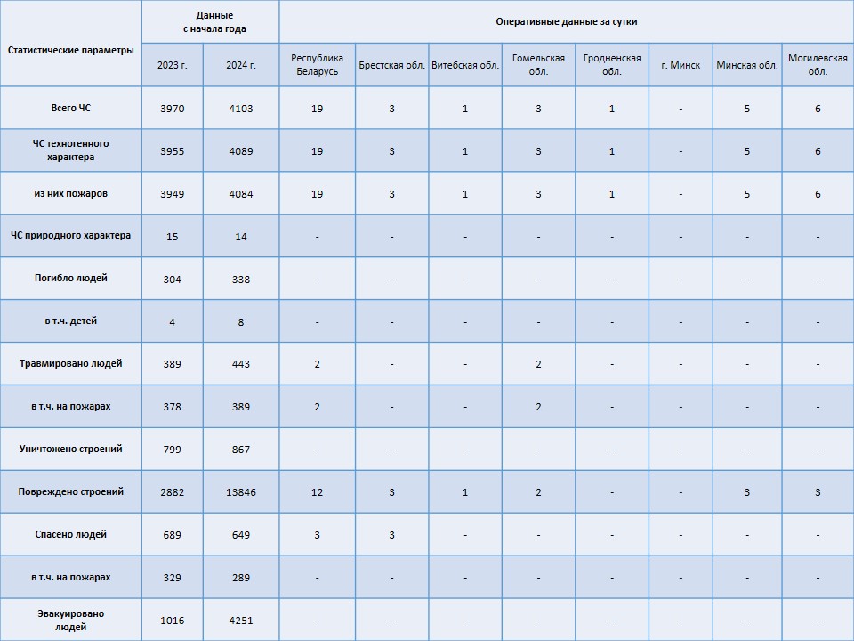 Информация о чрезвычайных ситуациях №246 с 06-00 часов 01 сентября 2024 г. до 06-00 часов 02 сентября 2024 г.