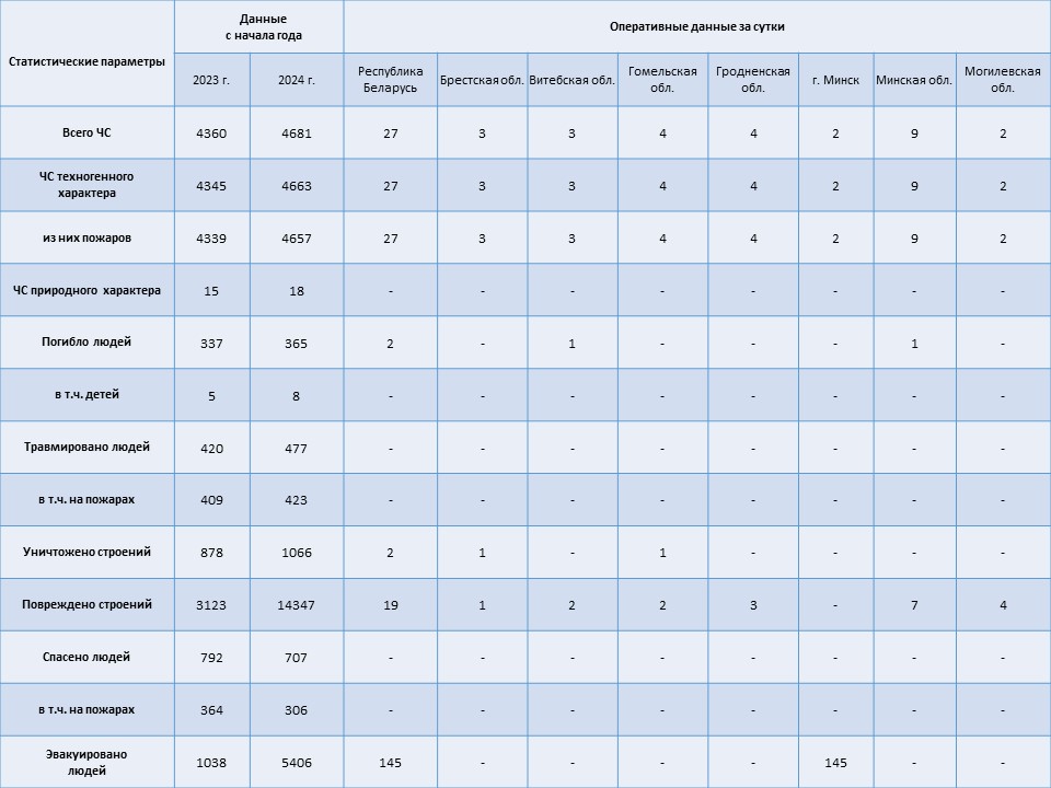 Информация о чрезвычайных ситуациях №273 с 06-00 часов 28 сентября 2024 г. до 06-00 часов 29 сентября 2024 г.