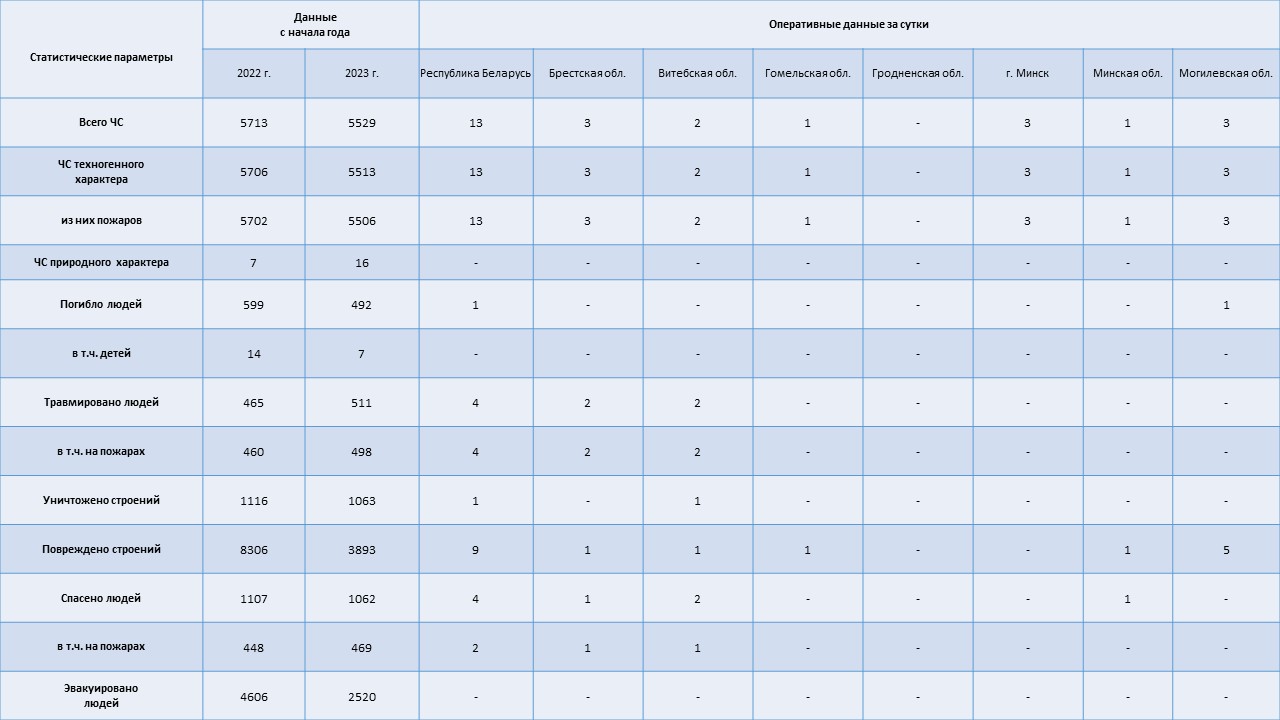 Информация о чрезвычайных ситуациях №353 с 06-00 часов 18 декабря 2023 г. до 06-00 часов 19 декабря 2023 г.