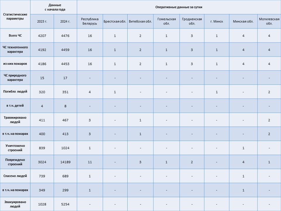 Информация о чрезвычайных ситуациях №262 с 06-00 часов 17 сентября 2024 г. до 06-00 часов 18 сентября 2024 г.