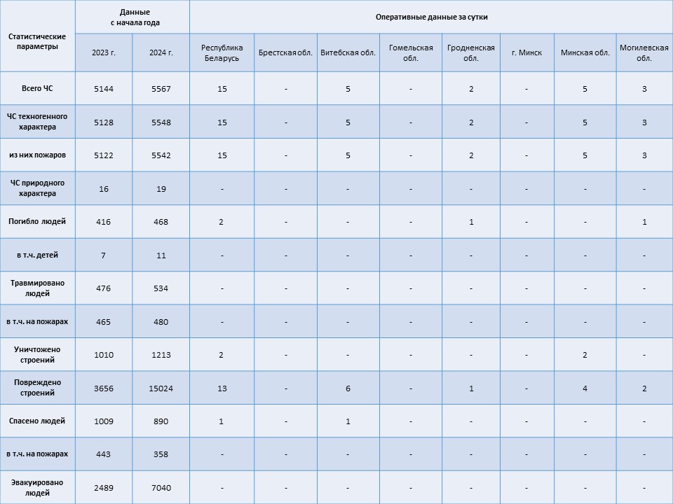 Информация о чрезвычайных ситуациях №328 с 06-00 часов 22 ноября 2024 г. до 06-00 часов 23 ноября 2024 г.