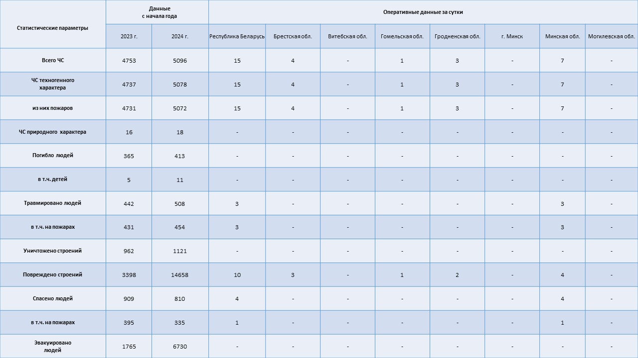 Информация о чрезвычайных ситуациях №299 с 06-00 часов 24 октября 2024 г. до 06-00 часов 25 октября 2024 г.