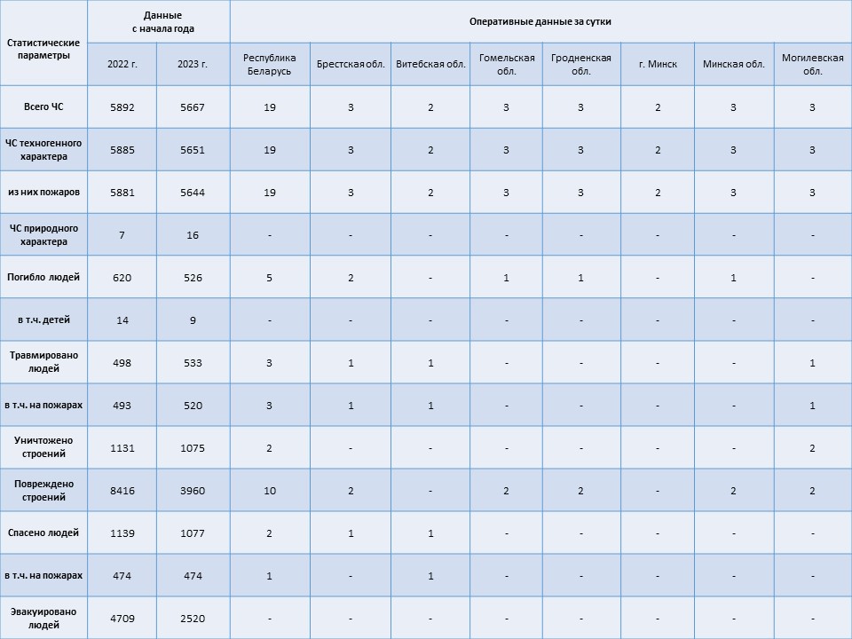 Информация о чрезвычайных ситуациях №363 с 06-00 часов 28 декабря 2023 г. до 06-00 часов 29 декабря 2023 г.