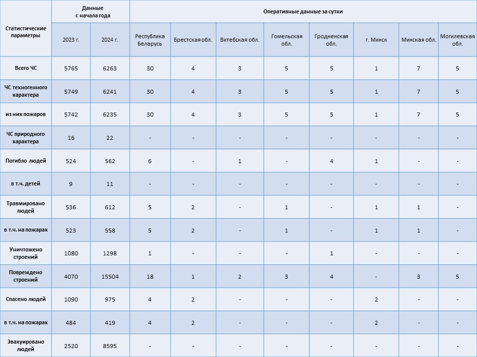 Информация о чрезвычайных ситуациях №367 с 06-00 часов 31 декабря 2024 г. до 00-00 часов 01 января 2025 г.