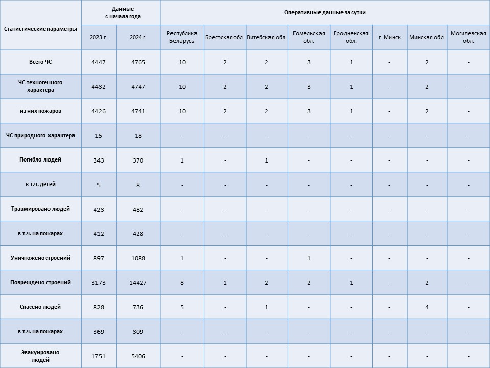 Информация о чрезвычайных ситуациях №279 с 06-00 часов 04 октября 2024 г. до 06-00 часов 05 октября 2024 г.