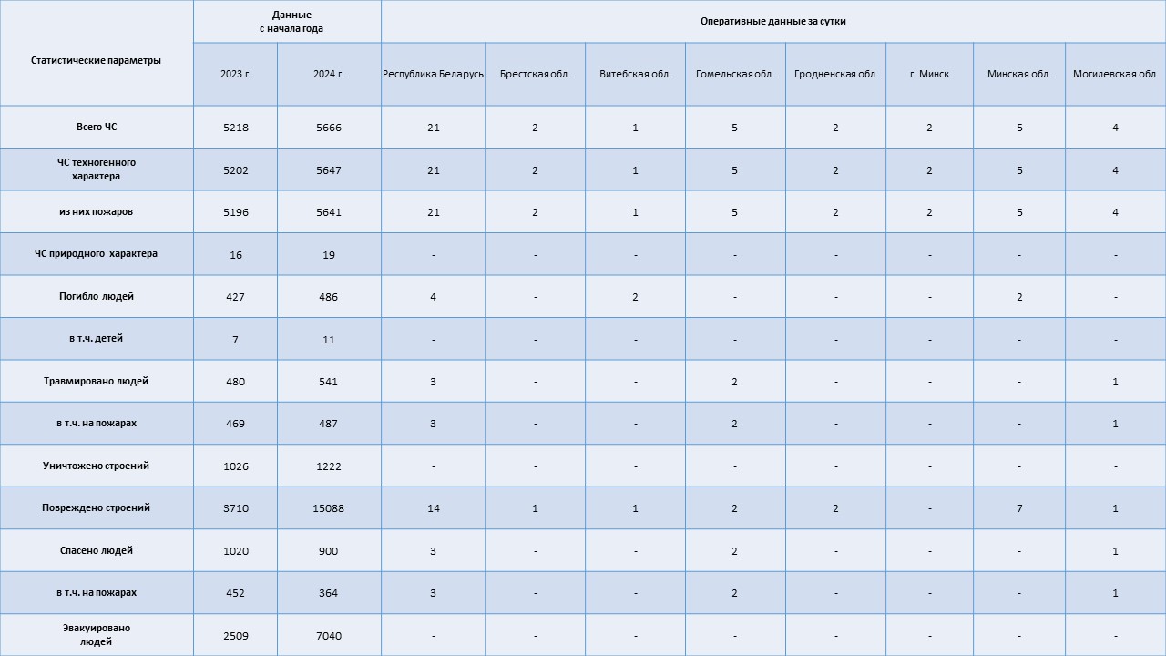 Информация о чрезвычайных ситуациях №332 с 06-00 часов 26 ноября 2024 г. до 06-00 часов 27 ноября 2024 г.