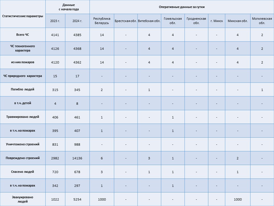 Информация о чрезвычайных ситуациях №258 с 06-00 часов 13 сентября 2024 г. до 06-00 часов 14 сентября 2024 г.