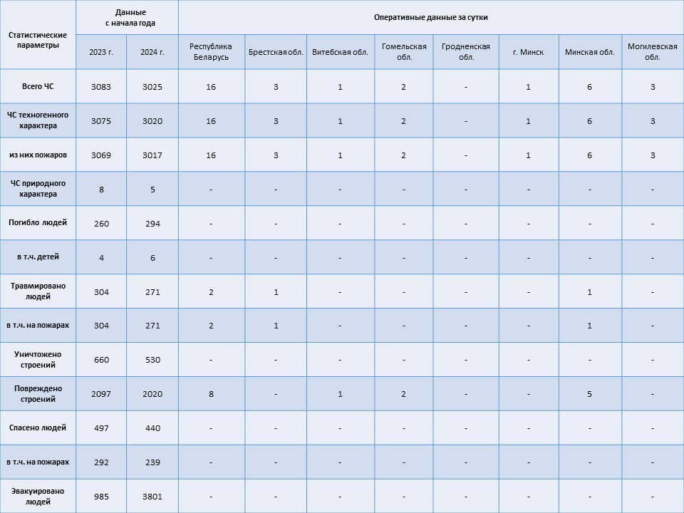 Информация о чрезвычайных ситуациях №187 с 06-00 часов 04 июля 2024 г. до 06-00 часов 05 июля 2024 г.