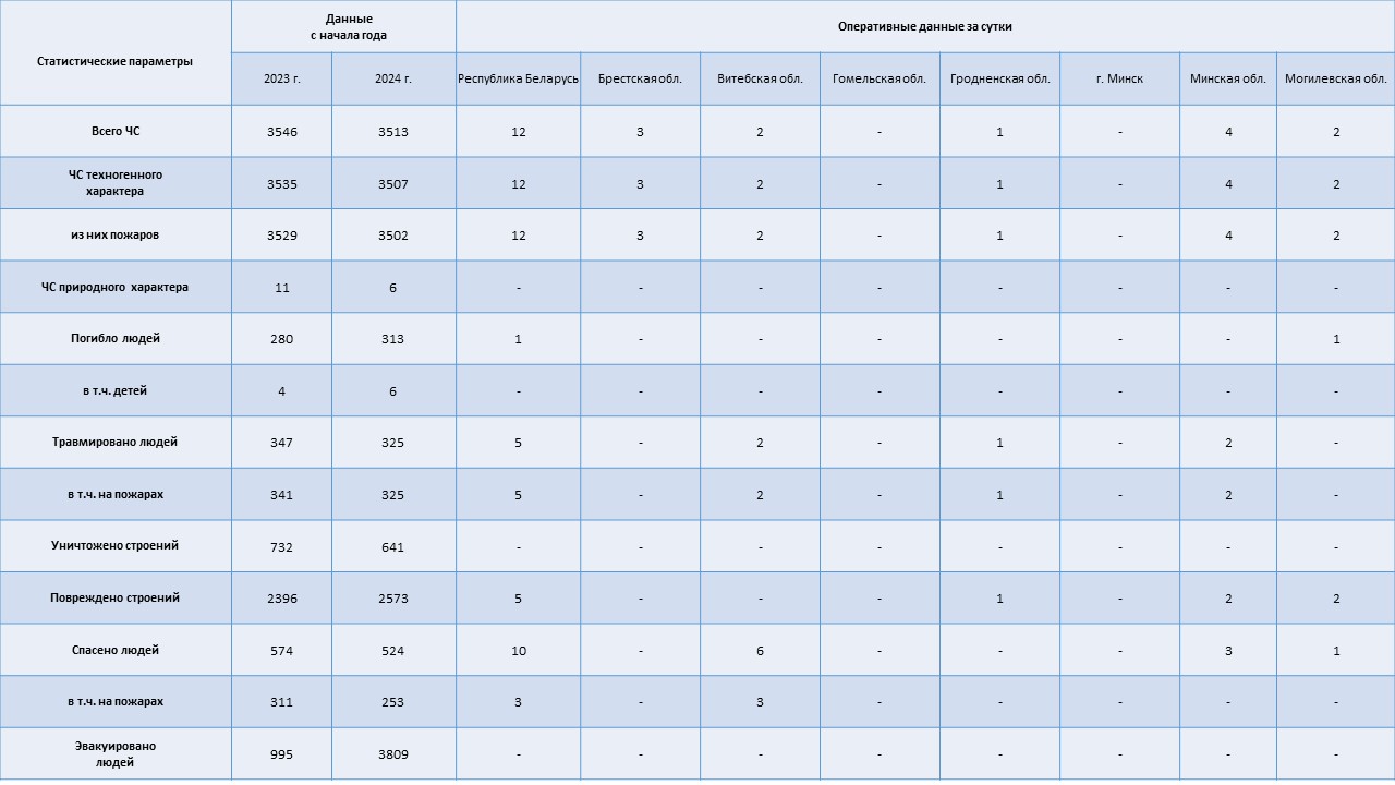 Информация о чрезвычайных ситуациях №215 с 06-00 часов 01 августа 2024 г. до 06-00 часов 02 августа 2024 г.