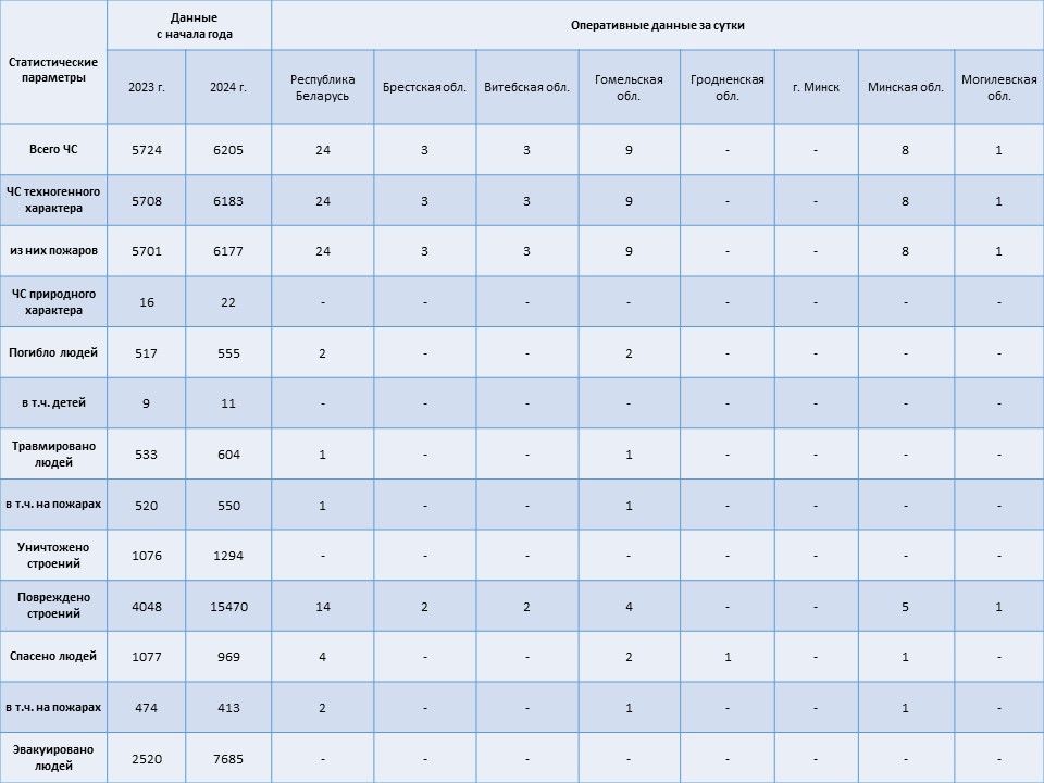 Информация о чрезвычайных ситуациях №364 с 06-00 часов 28 декабря 2024 г. до 06-00 часов 29 декабря 2024 г.