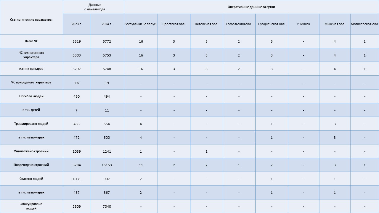 Информация о чрезвычайных ситуациях №338 с 06-00 часов 02 декабря 2024 г. до 06-00 часов 03 декабря 2024 г.