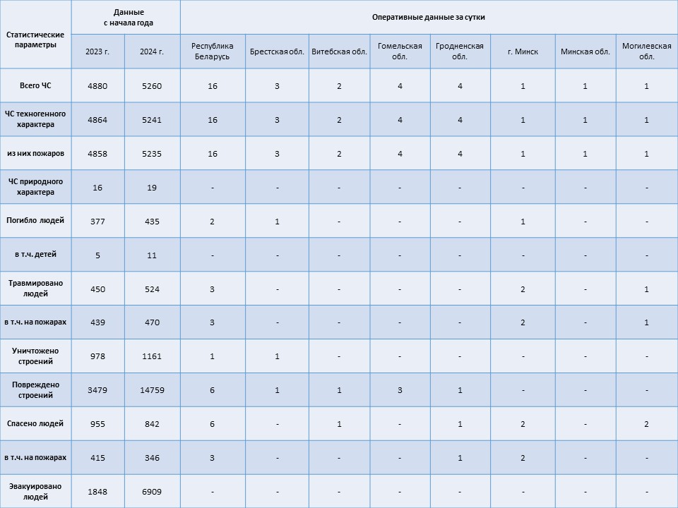 Информация о чрезвычайных ситуациях №310 с 06-00 часов 04 ноября 2024 г. до 06-00 часов 05 ноября 2024 г.