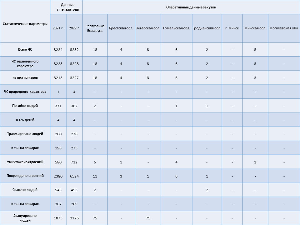 Информация о чрезвычайных ситуациях №180 с 06-00 часов 28 июня 2022 г. до 06-00 часов 29 июня 2022 г.