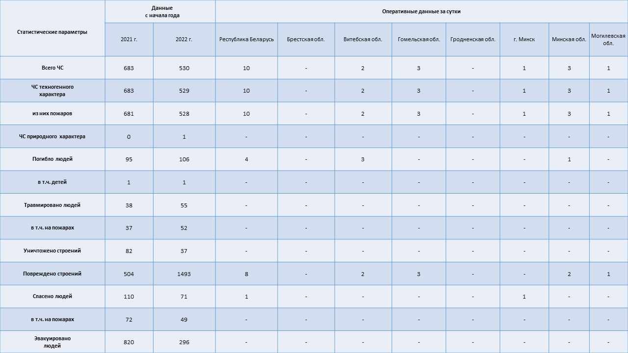 Информация о чрезвычайных ситуациях №34 с 06-00 часов 02 февраля 2022 г. до 06-00 часов 03 февраля 2022 г.