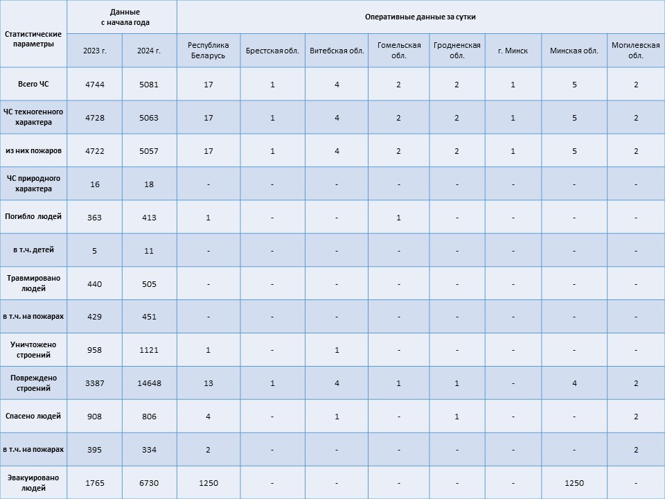 Информация о чрезвычайных ситуациях №298 с 06-00 часов 23 октября 2024 г. до 06-00 часов 24 октября 2024 г.