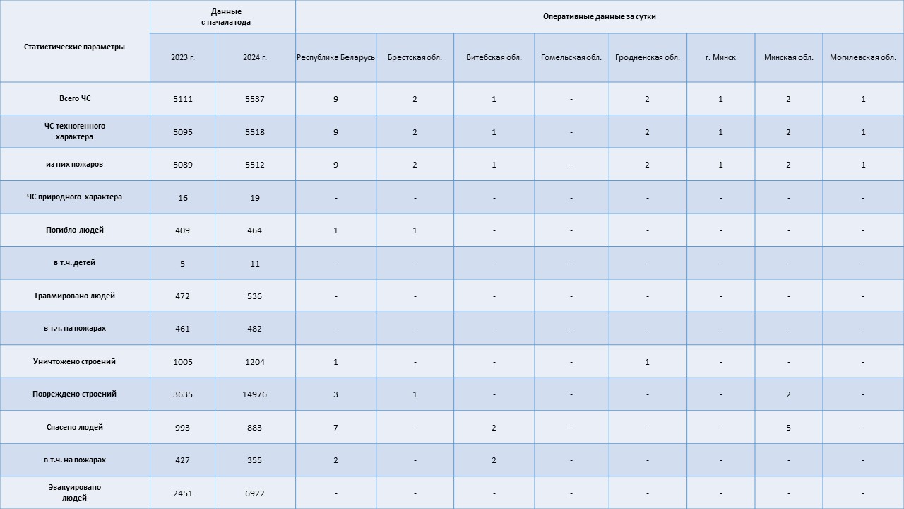 Информация о чрезвычайных ситуациях №326 с 06-00 часов 20 ноября 2024 г. до 06-00 часов 21 ноября 2024 г.