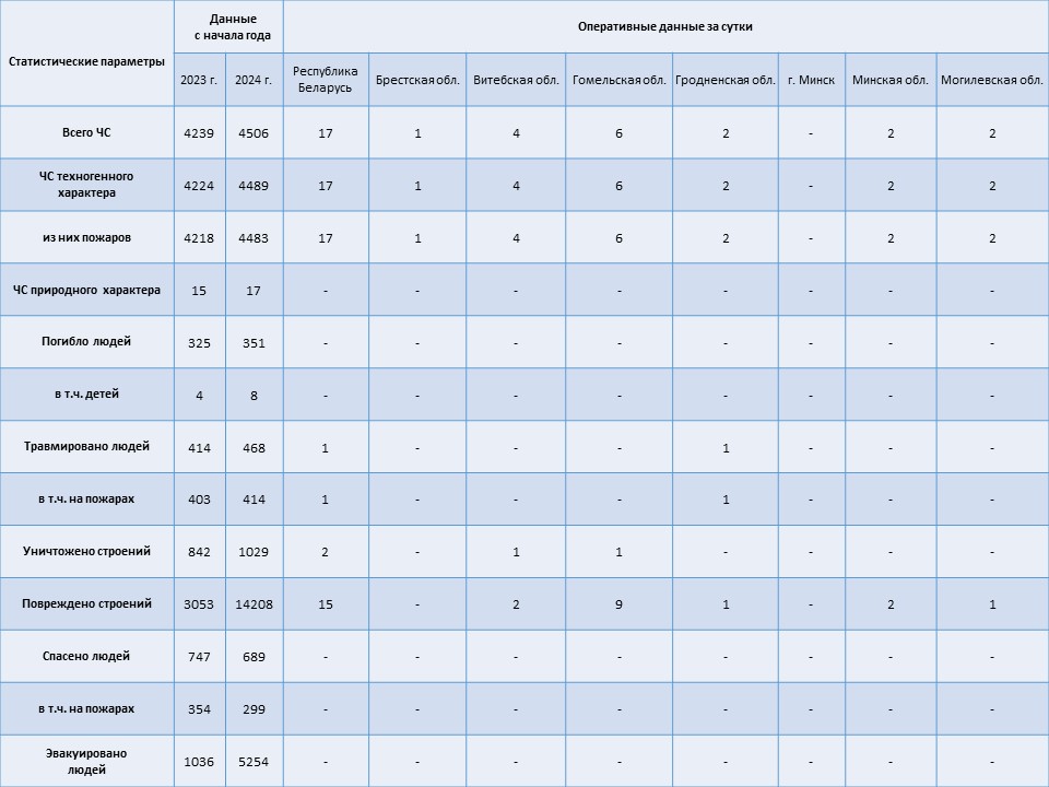 Информация о чрезвычайных ситуациях №264 с 06-00 часов 19 сентября 2024 г. до 06-00 часов 20 сентября 2024 г.