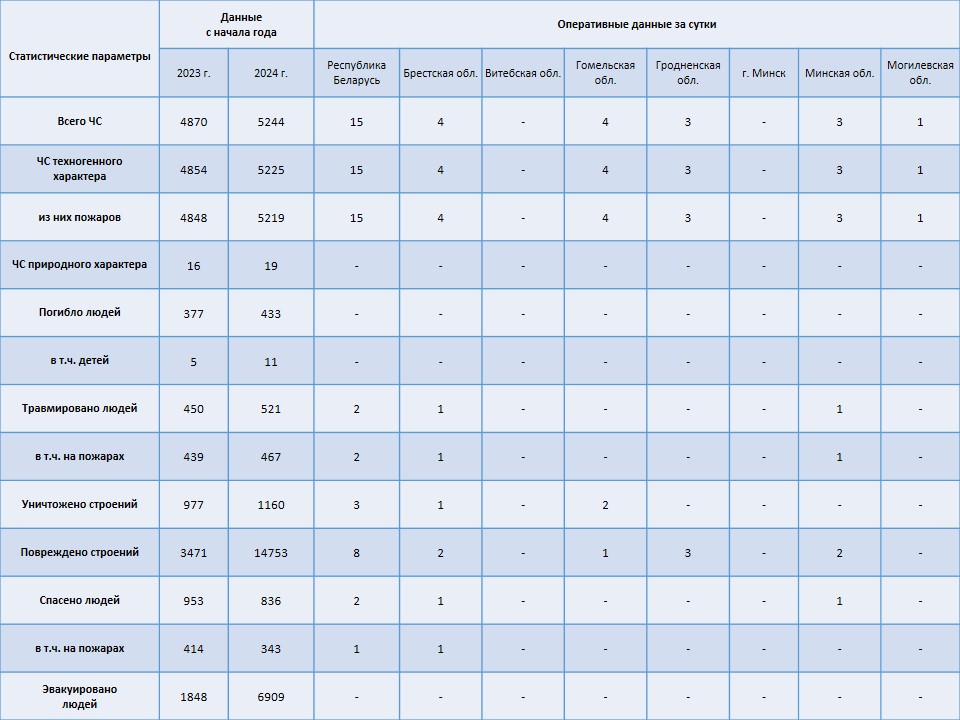 Информация о чрезвычайных ситуациях №309 с 06-00 часов 03 ноября 2024 г. до 06-00 часов 04 ноября 2024 г.