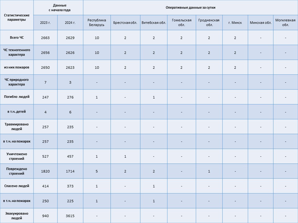 Информация о чрезвычайных ситуациях №160 с 06-00 часов 07 июня 2024 г. до 06-00 часов 08 июня 2024 г.