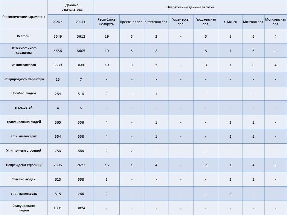 Информация о чрезвычайных ситуациях №222 с 06-00 часов 08 августа 2024 г. до 06-00 часов 09 августа 2024 г.