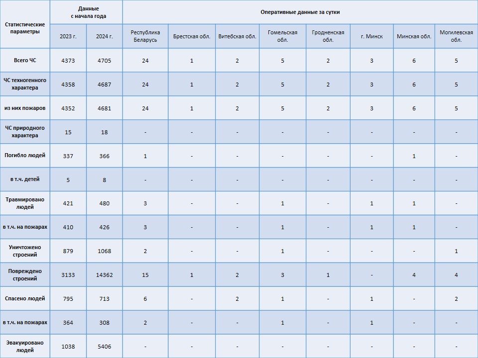 Информация о чрезвычайных ситуациях №274 с 06-00 часов 29 сентября 2024 г. до 06-00 часов 30 сентября 2024 г.