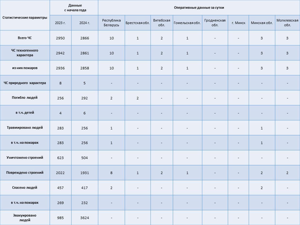 Информация о чрезвычайных ситуациях №177 с 06-00 часов 24 июня 2024 г. до 06-00 часов 25 июня 2024 г.