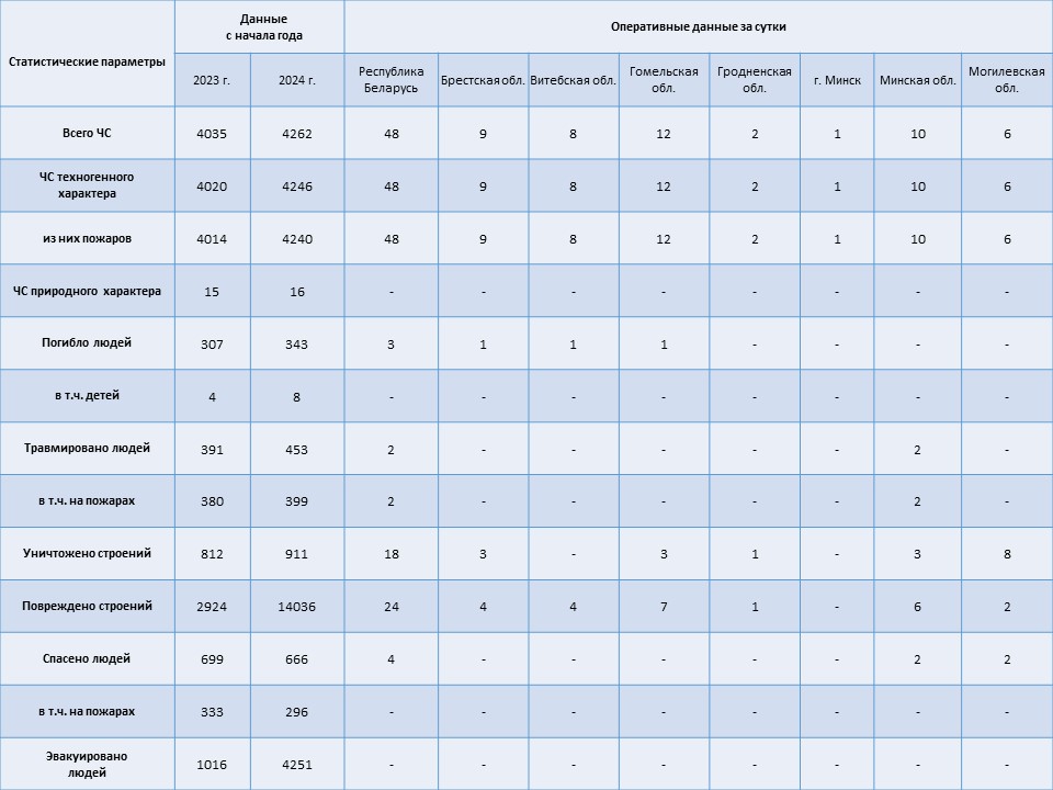 Информация о чрезвычайных ситуациях №252 с 06-00 часов 07 сентября 2024 г. до 06-00 часов 08 сентября 2024 г.