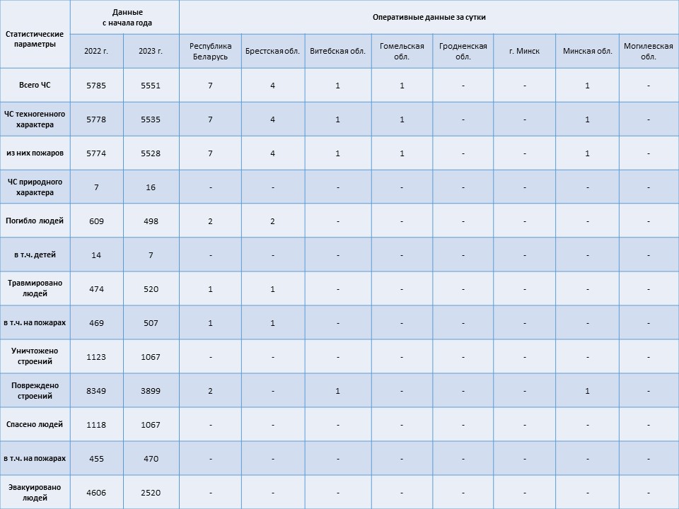 Информация о чрезвычайных ситуациях №357 с 06-00 часов 22 декабря 2023 г. до 06-00 часов 23 декабря 2023 г.